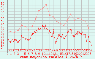 Courbe de la force du vent pour Lons-le-Saunier (39)