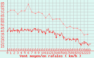 Courbe de la force du vent pour Orange (84)