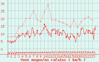 Courbe de la force du vent pour Langres (52) 