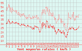 Courbe de la force du vent pour Le Talut - Belle-Ile (56)