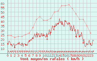 Courbe de la force du vent pour Orlans (45)