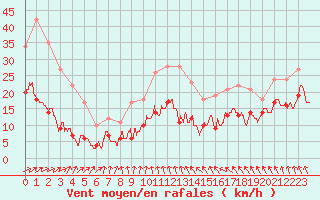 Courbe de la force du vent pour Langres (52) 