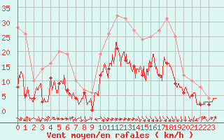Courbe de la force du vent pour Lyon - Bron (69)