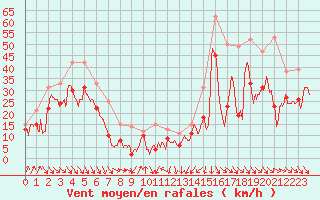 Courbe de la force du vent pour Cap Bar (66)