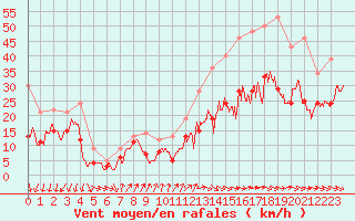 Courbe de la force du vent pour Millau - Soulobres (12)