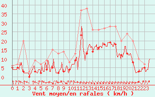 Courbe de la force du vent pour Rodez (12)
