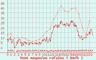 Courbe de la force du vent pour Calais / Marck (62)