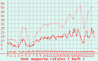 Courbe de la force du vent pour Aurillac (15)