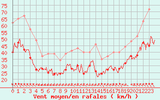 Courbe de la force du vent pour Ouessant (29)