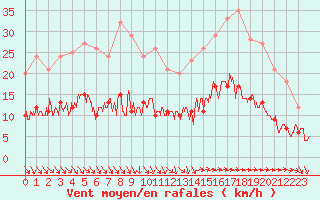 Courbe de la force du vent pour Sarzeau (56)