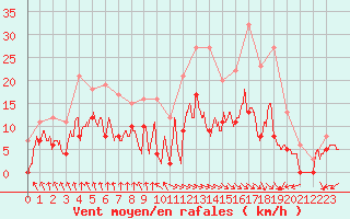 Courbe de la force du vent pour Mcon (71)
