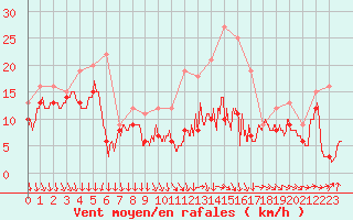 Courbe de la force du vent pour Angoulme - Brie Champniers (16)