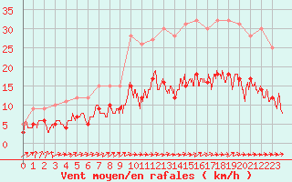 Courbe de la force du vent pour Bourges (18)