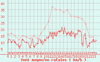 Courbe de la force du vent pour Troyes (10)