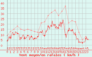 Courbe de la force du vent pour Rochefort Saint-Agnant (17)