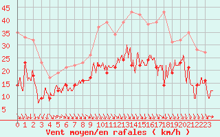 Courbe de la force du vent pour Istres (13)