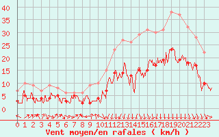 Courbe de la force du vent pour Ble / Mulhouse (68)