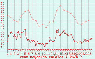 Courbe de la force du vent pour Ile de Batz (29)