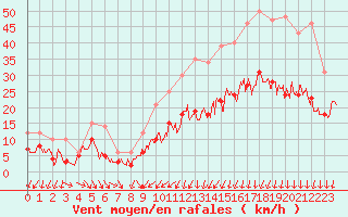 Courbe de la force du vent pour Cambrai / Epinoy (62)