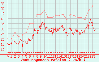 Courbe de la force du vent pour Pointe de Penmarch (29)