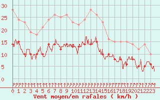 Courbe de la force du vent pour Colmar (68)