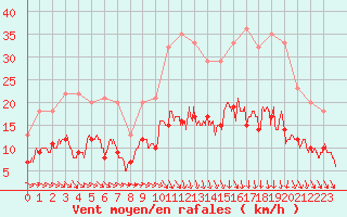 Courbe de la force du vent pour Angers-Beaucouz (49)