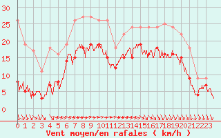 Courbe de la force du vent pour Le Havre - Octeville (76)