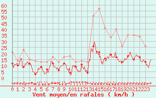 Courbe de la force du vent pour Leucate (11)