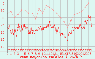 Courbe de la force du vent pour Albert-Bray (80)