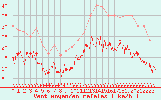 Courbe de la force du vent pour Cap Ferret (33)