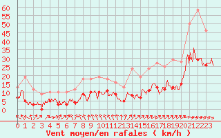 Courbe de la force du vent pour Abbeville (80)