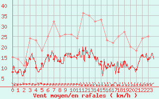 Courbe de la force du vent pour Villacoublay (78)