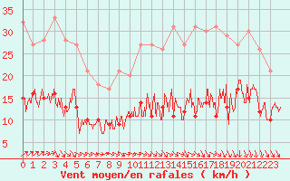 Courbe de la force du vent pour Laval (53)