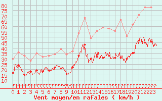 Courbe de la force du vent pour Poitiers (86)