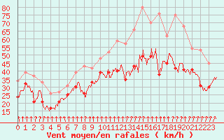 Courbe de la force du vent pour Mont-Aigoual (30)