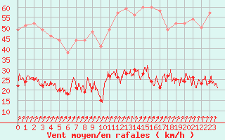 Courbe de la force du vent pour Saint-Brieuc (22)