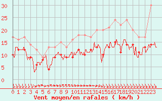 Courbe de la force du vent pour Le Havre - Octeville (76)