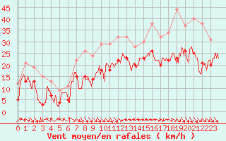 Courbe de la force du vent pour Marignane (13)