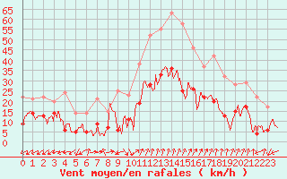 Courbe de la force du vent pour Grenoble/St-Etienne-St-Geoirs (38)