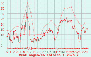 Courbe de la force du vent pour Cap Corse (2B)