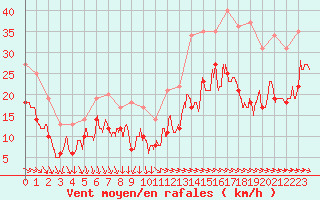 Courbe de la force du vent pour Pointe de Chassiron (17)