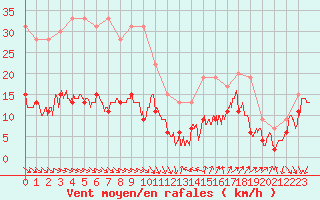 Courbe de la force du vent pour Cap Camarat (83)