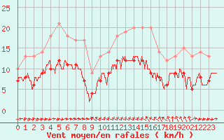 Courbe de la force du vent pour Solenzara - Base arienne (2B)