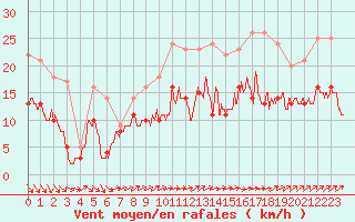 Courbe de la force du vent pour Lanvoc (29)