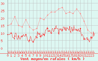 Courbe de la force du vent pour Colmar (68)