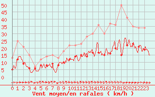 Courbe de la force du vent pour Bergerac (24)