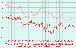 Courbe de la force du vent pour Chteauroux (36)