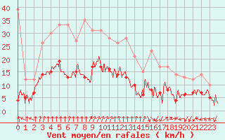 Courbe de la force du vent pour Colmar (68)