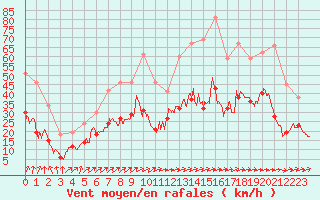 Courbe de la force du vent pour Beauvais (60)