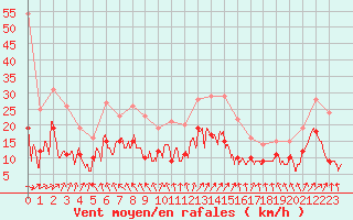Courbe de la force du vent pour Lons-le-Saunier (39)